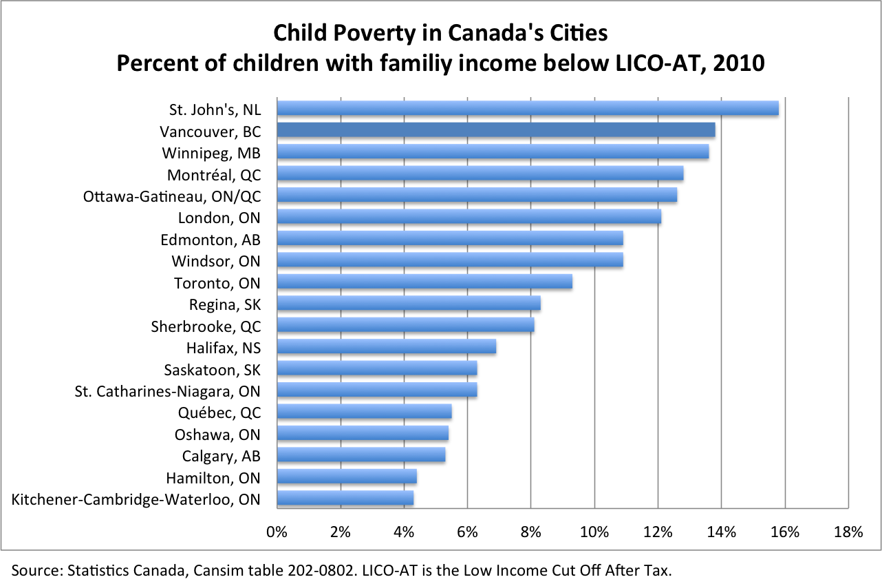 Child Poverty Rampant In Canadian Cities The Progressive Economics Forum