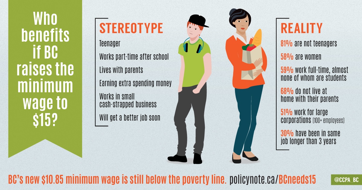 Who Benefits The Minimum Wage In BC Kaartik s Blog