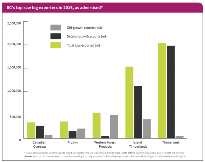 The Great Log Export Drain: BC government pursues elusive LNG dreams as ...