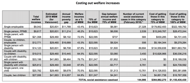 Deep poverty: BC government can—and should—end it : Policy Note