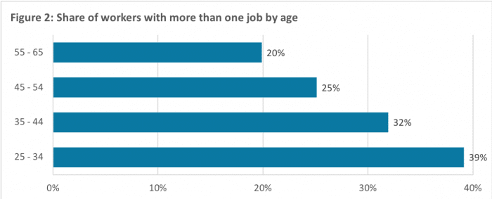 Working multiple jobs to make ends meet: More common in BC than we ...