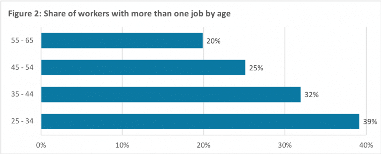 Working multiple jobs to make ends meet: More common in BC than we ...