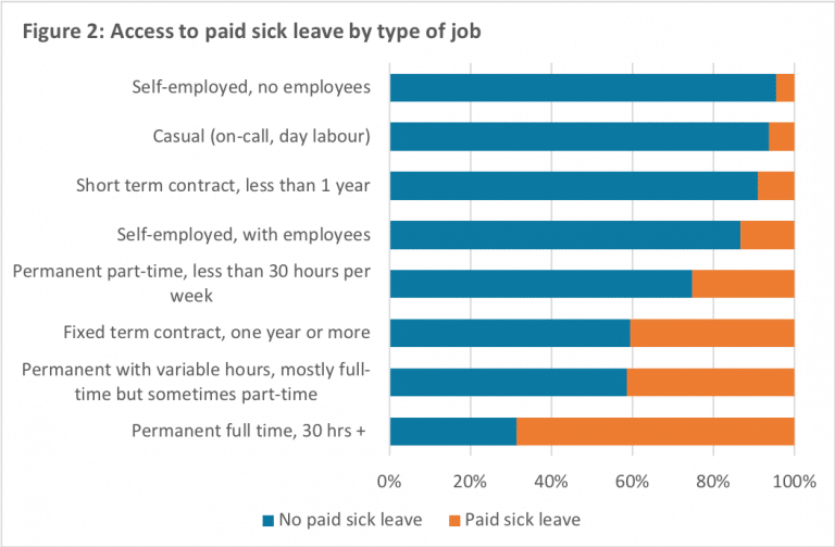 Paid sick leave finally on the agenda Here’s why it matters Policy Note