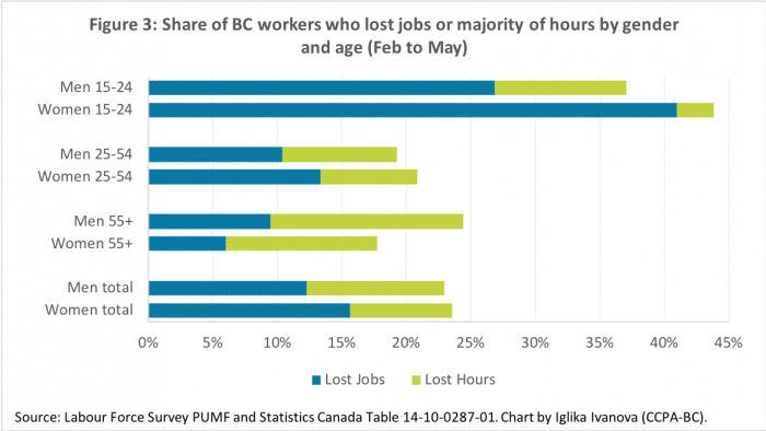 Eight charts that show highly unequal impact of COVID-19 on BC workers ...