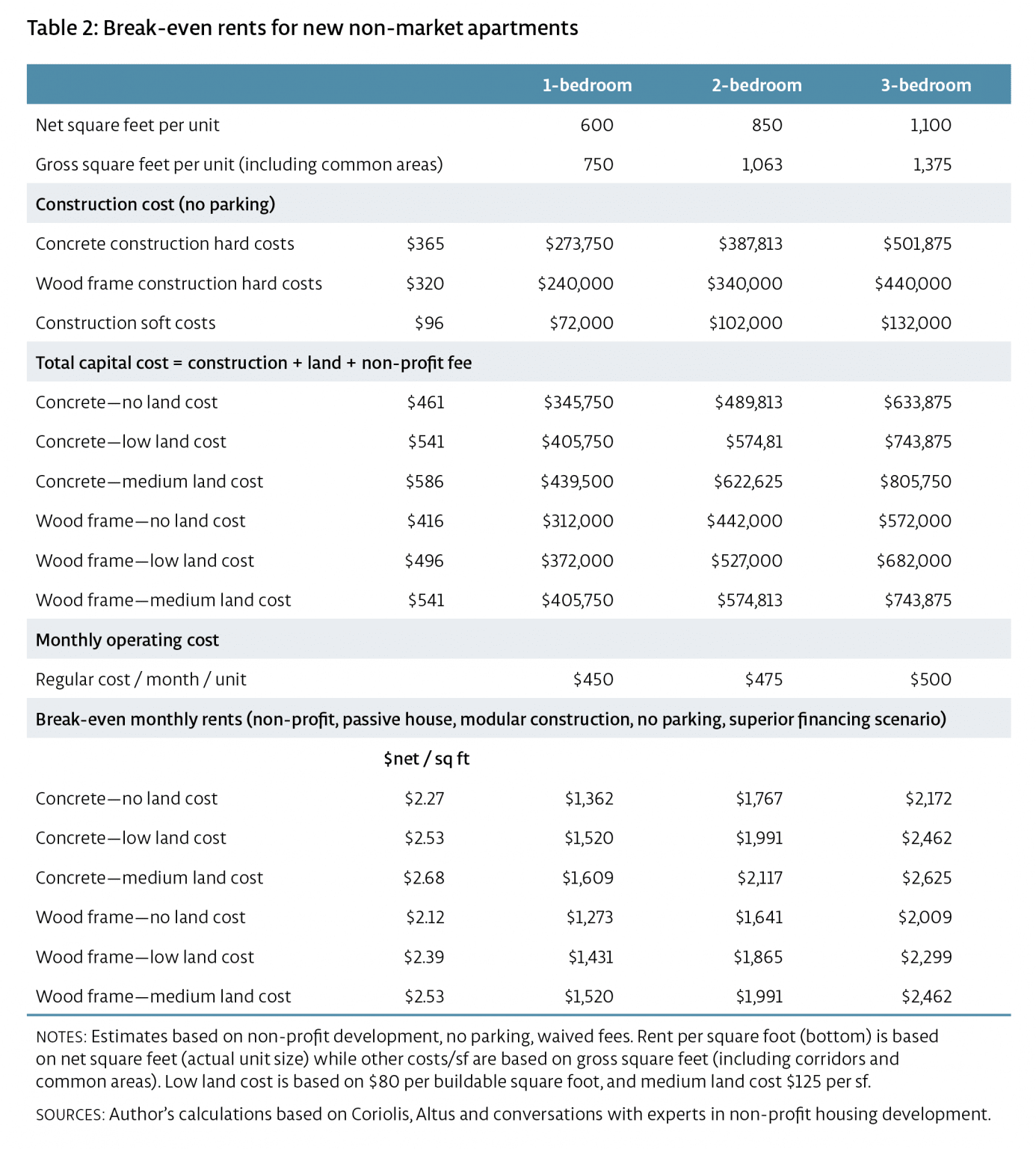 How to build affordable rental housing in Vancouver : Policy Note