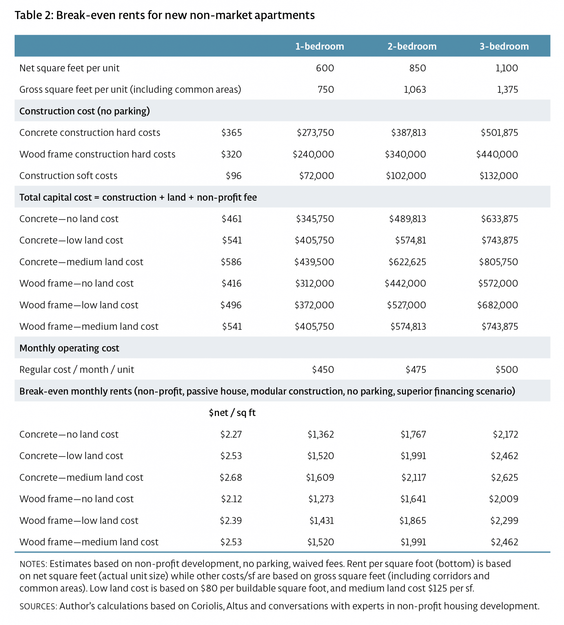 how-to-build-affordable-rental-housing-in-vancouver-policy-note